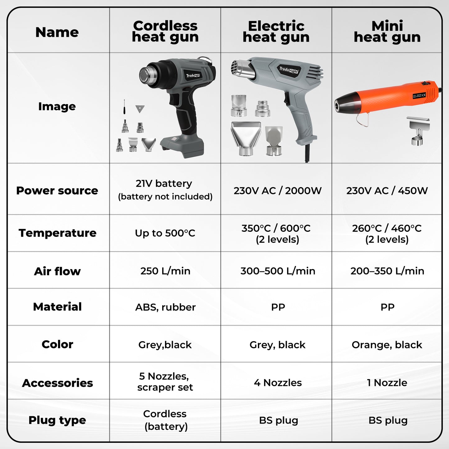 Traderight Hot Air Gun Cordless Electric Heat Gun with Nozzles DIY Craft Repair