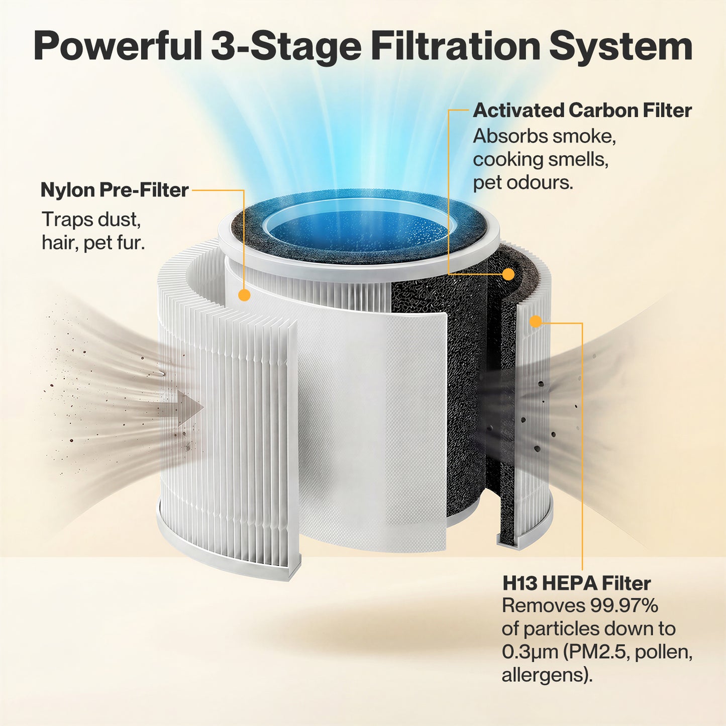 Spector Air Purifier Filter Core 3-in-1 HEPA High-Efficiency Activated Carbon